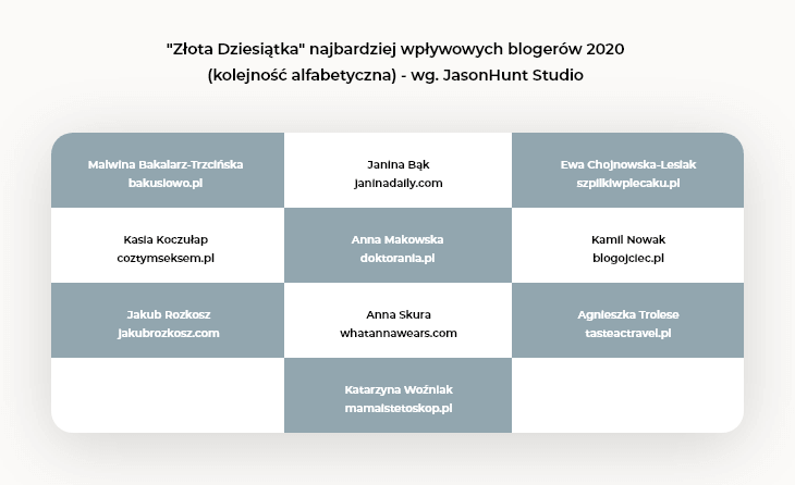 Blogosfera w Polsce - najbardziej wpływowi blogerzy