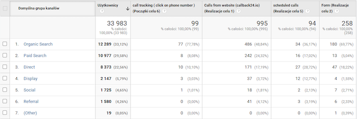 Zrzut ekranu - Google Analytics i efekty z wdrożenia Callback