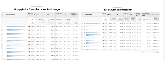 Zrzut ekranu - Wzrost zapytań z formularza kontaktowego - Widok z Google Analytics