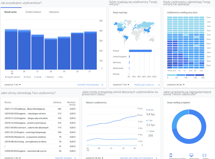 Co to jest Google Analytics? Panel główny narzędzia