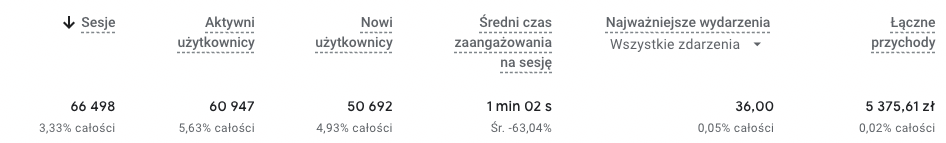 wyniki sprzedażowe bloga firmowego dla sklepu online z biżuterią
