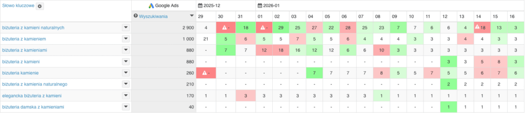 wzrost widoczności w TOP3 - kategoria biżuteria z kamieni naturalnych