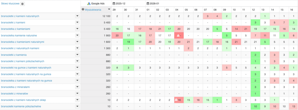 wzrost widoczności w TOP3 - kategoria bransoletki z kamieni naturalnych
