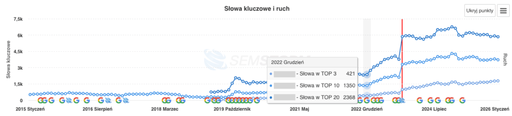 pozycje w google na początku współpracy ze sklepem z biżuterią