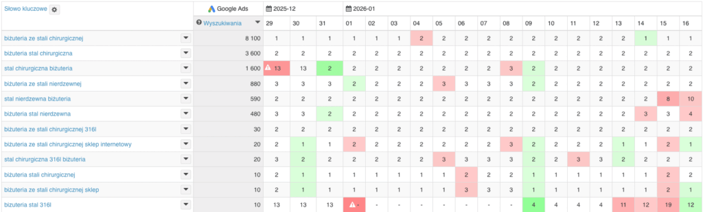 wzrost widoczności w TOP3 - kategoria biżuteria ze stali chirurgicznej