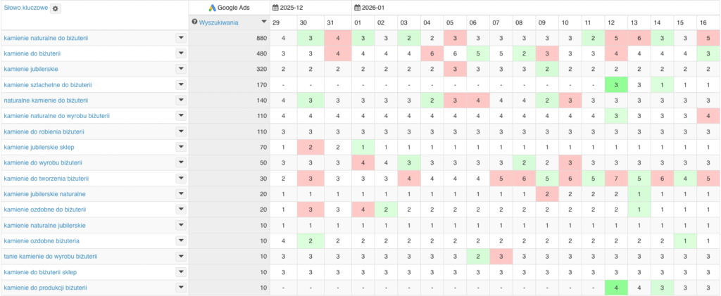 wzrost widoczności w TOP3 - kategoria kamienie jubilerskie